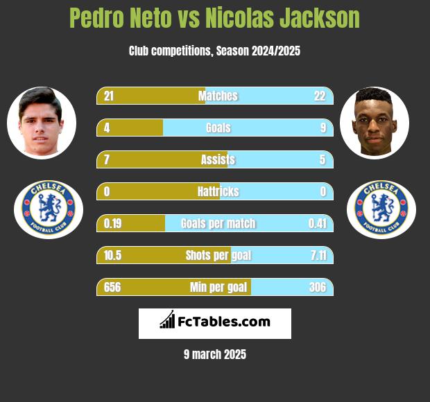 Pedro Neto vs Nicolas Jackson h2h player stats