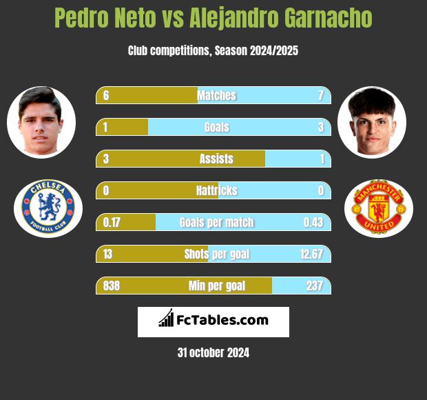 Pedro Neto vs Alejandro Garnacho h2h player stats