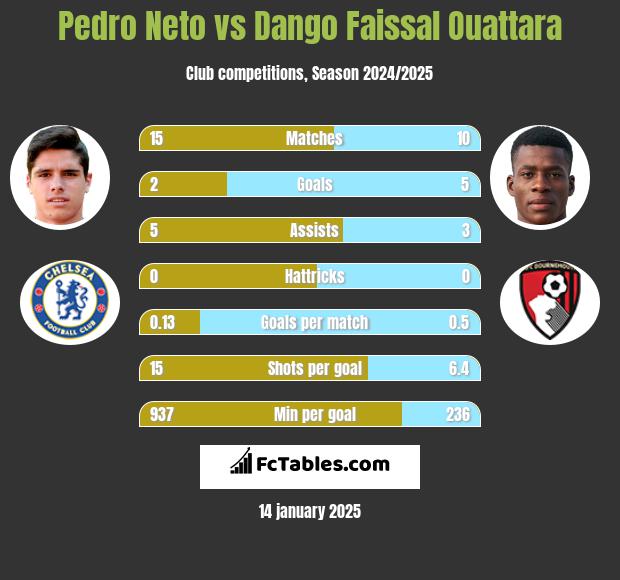 Pedro Neto vs Dango Faissal Ouattara h2h player stats