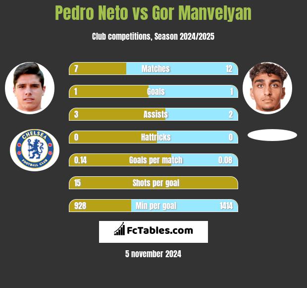 Pedro Neto vs Gor Manvelyan h2h player stats