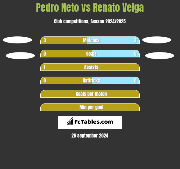 Pedro Neto vs Renato Veiga h2h player stats