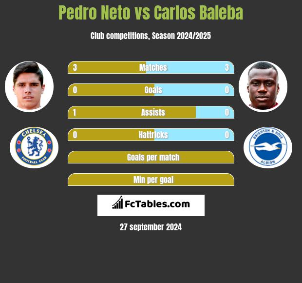 Pedro Neto vs Carlos Baleba h2h player stats