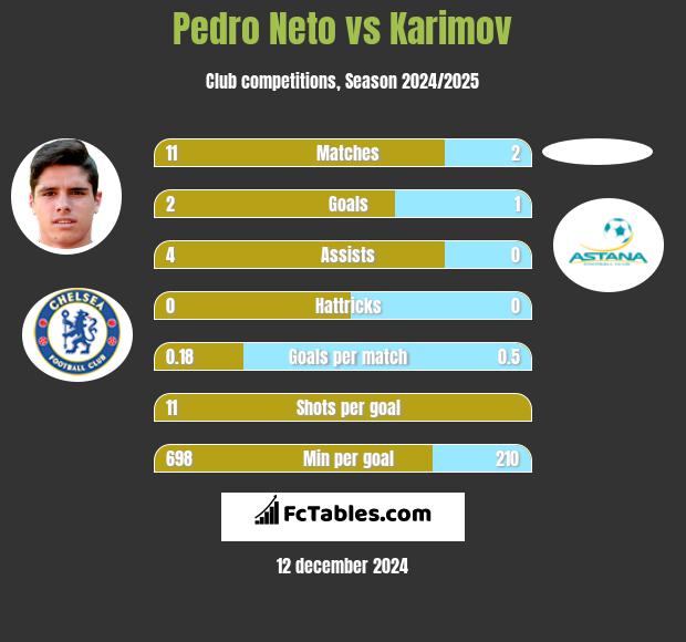 Pedro Neto vs Karimov h2h player stats