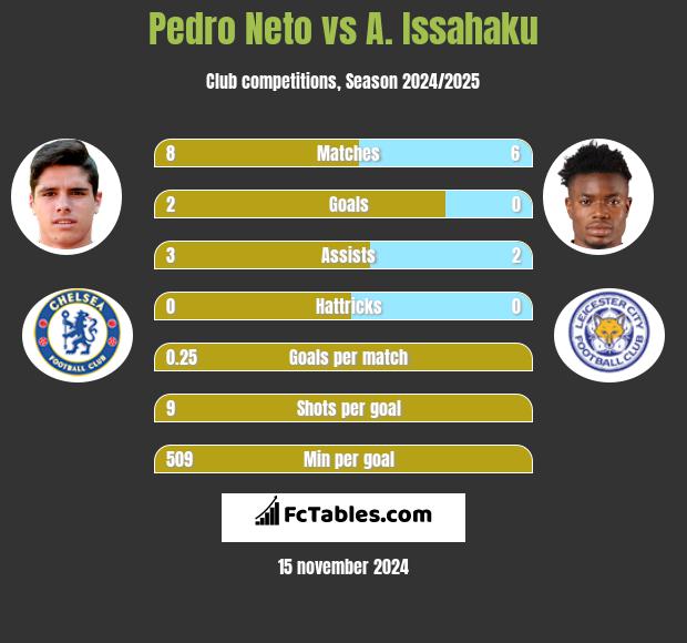 Pedro Neto vs A. Issahaku h2h player stats