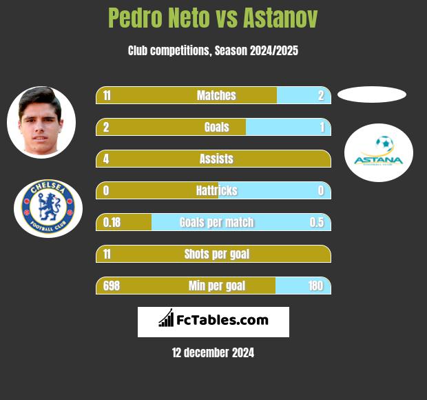 Pedro Neto vs Astanov h2h player stats