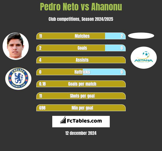 Pedro Neto vs Ahanonu h2h player stats