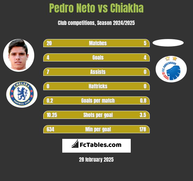 Pedro Neto vs Chiakha h2h player stats