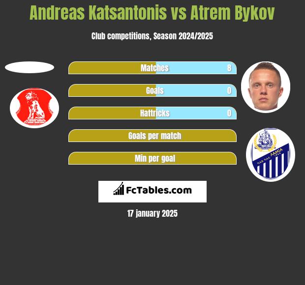 Andreas Katsantonis vs Artem Bykow h2h player stats