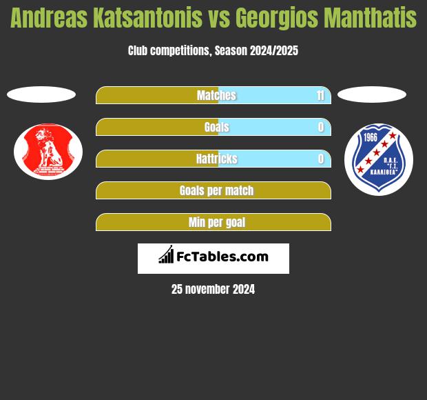 Andreas Katsantonis vs Georgios Manthatis h2h player stats