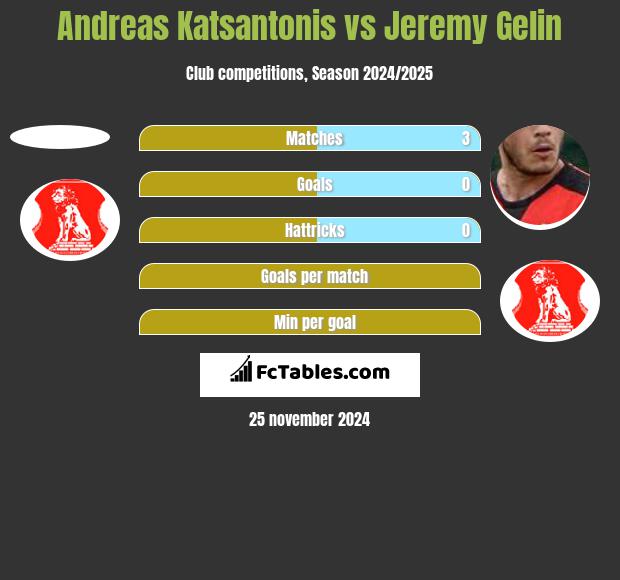 Andreas Katsantonis vs Jeremy Gelin h2h player stats