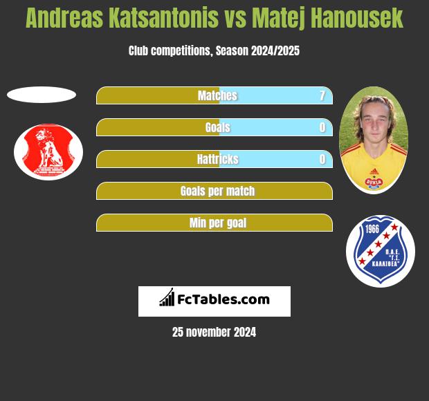 Andreas Katsantonis vs Matej Hanousek h2h player stats