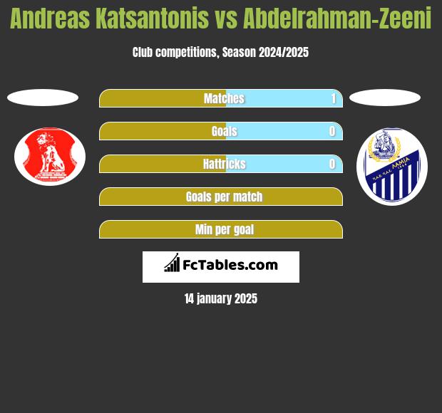 Andreas Katsantonis vs Abdelrahman-Zeeni h2h player stats