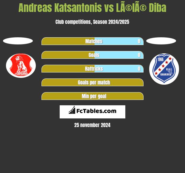 Andreas Katsantonis vs LÃ©lÃ© Diba h2h player stats