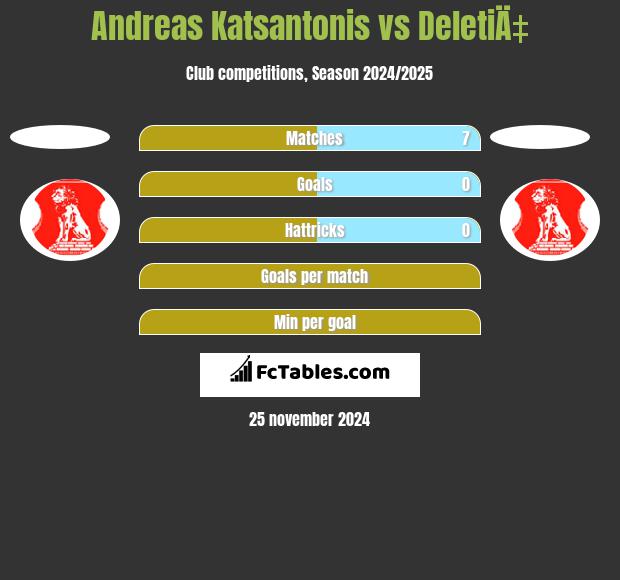 Andreas Katsantonis vs DeletiÄ‡ h2h player stats