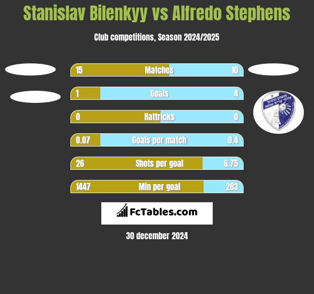 Stanislav Bilenkyy vs Alfredo Stephens h2h player stats