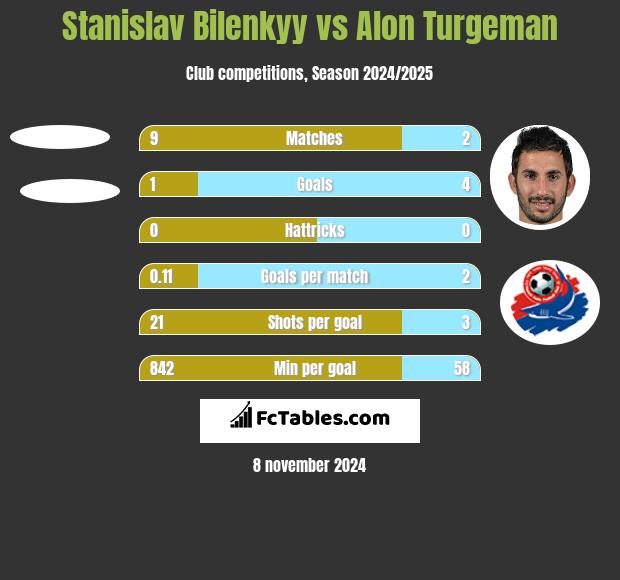 Stanislav Bilenkyy vs Alon Turgeman h2h player stats