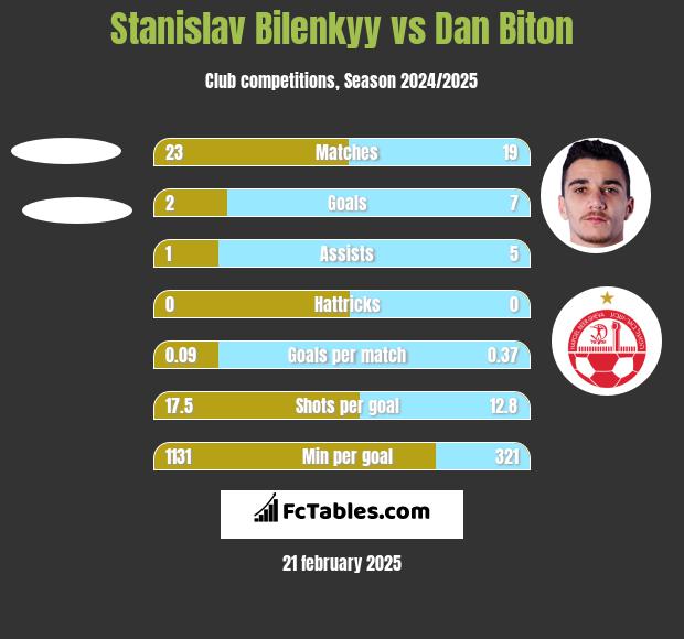 Stanislav Bilenkyy vs Dan Biton h2h player stats