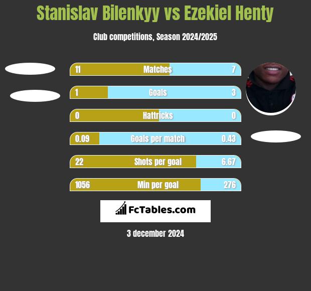 Stanislav Bilenkyy vs Ezekiel Henty h2h player stats