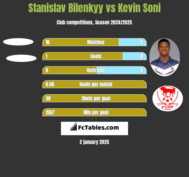 Stanislav Bilenkyy vs Kevin Soni h2h player stats