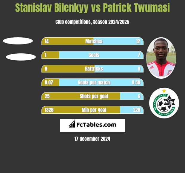 Stanislav Bilenkyy vs Patrick Twumasi h2h player stats