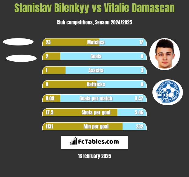 Stanislav Bilenkyy vs Vitalie Damascan h2h player stats