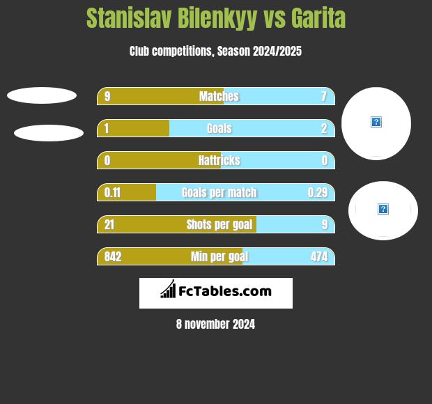 Stanislav Bilenkyy vs Garita h2h player stats