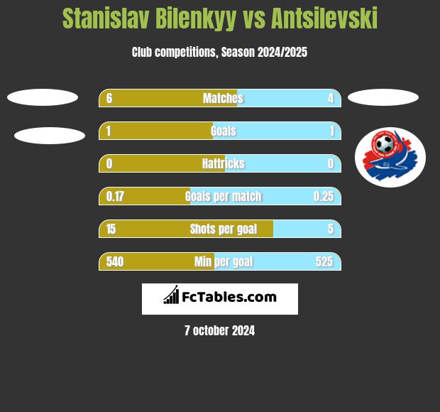 Stanislav Bilenkyy vs Antsilevski h2h player stats