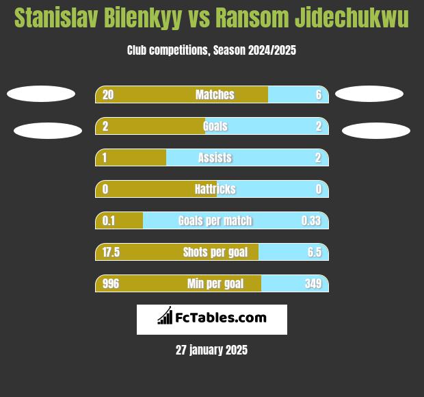 Stanislav Bilenkyy vs Ransom Jidechukwu h2h player stats