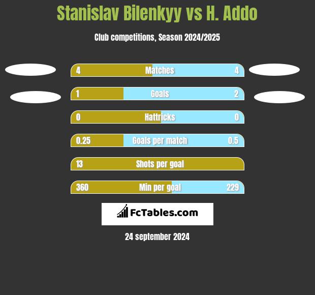 Stanislav Bilenkyy vs H. Addo h2h player stats