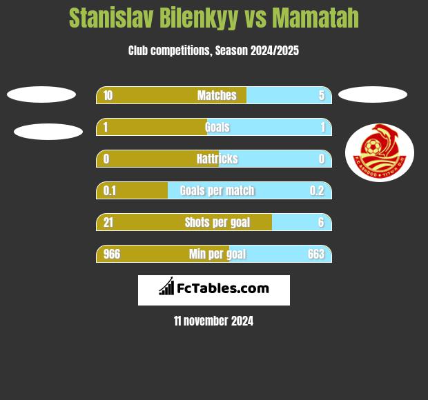 Stanislav Bilenkyy vs Mamatah h2h player stats