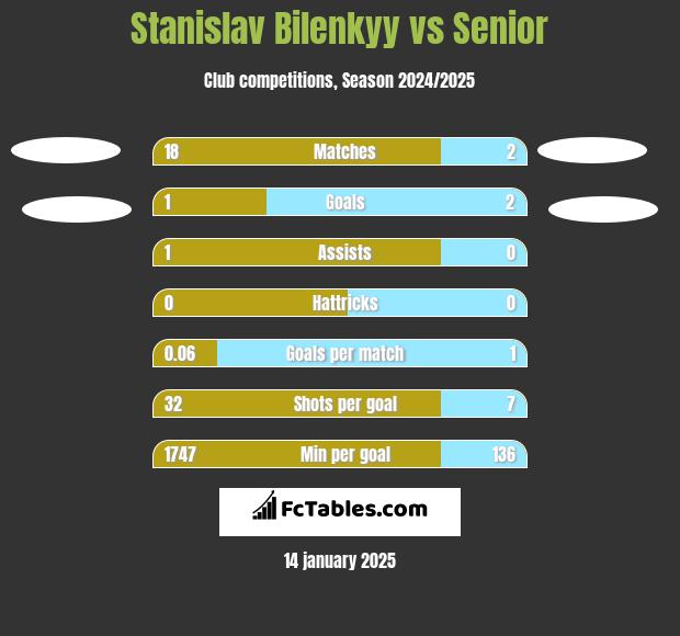 Stanislav Bilenkyy vs Senior h2h player stats