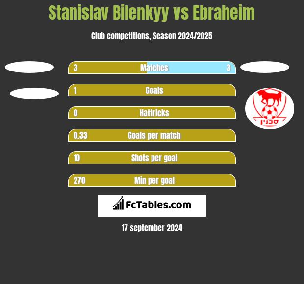 Stanislav Bilenkyy vs Ebraheim h2h player stats