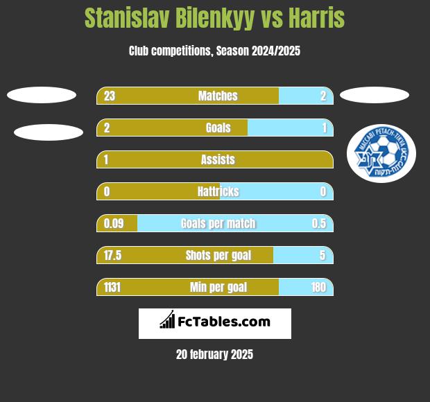 Stanislav Bilenkyy vs Harris h2h player stats