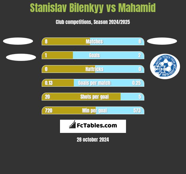 Stanislav Bilenkyy vs Mahamid h2h player stats