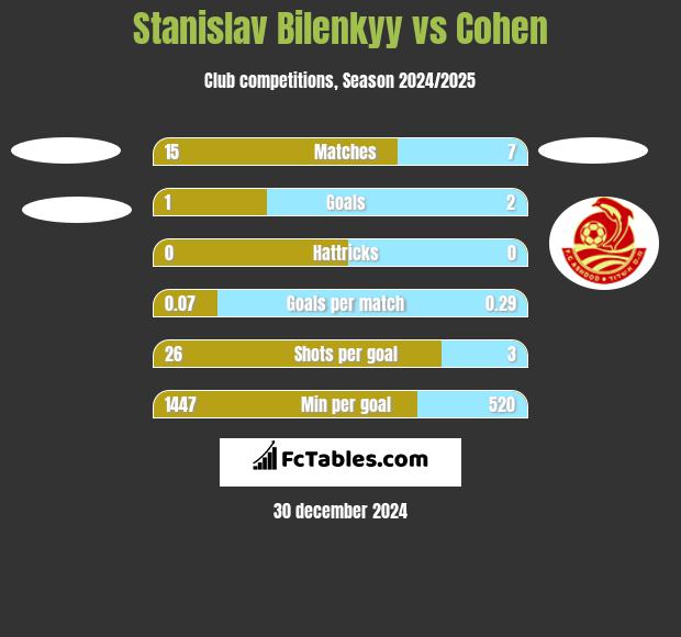 Stanislav Bilenkyy vs Cohen h2h player stats