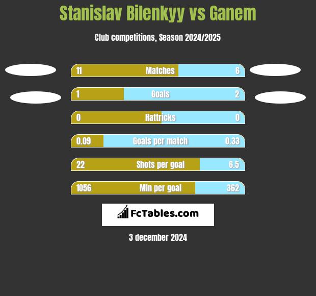 Stanislav Bilenkyy vs Ganem h2h player stats