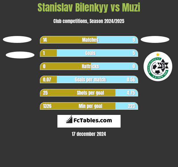 Stanislav Bilenkyy vs Muzi h2h player stats