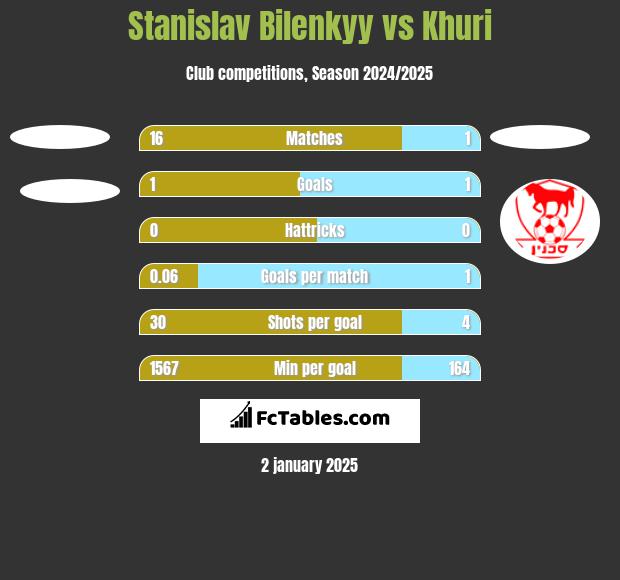 Stanislav Bilenkyy vs Khuri h2h player stats