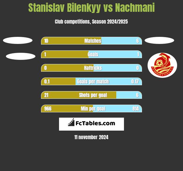 Stanislav Bilenkyy vs Nachmani h2h player stats