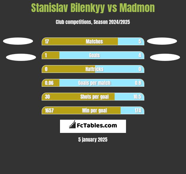 Stanislav Bilenkyy vs Madmon h2h player stats