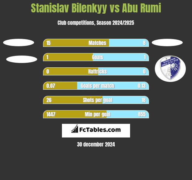 Stanislav Bilenkyy vs Abu Rumi h2h player stats