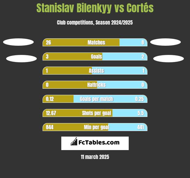 Stanislav Bilenkyy vs Cortés h2h player stats