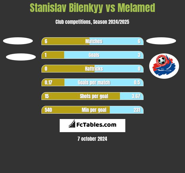 Stanislav Bilenkyy vs Melamed h2h player stats