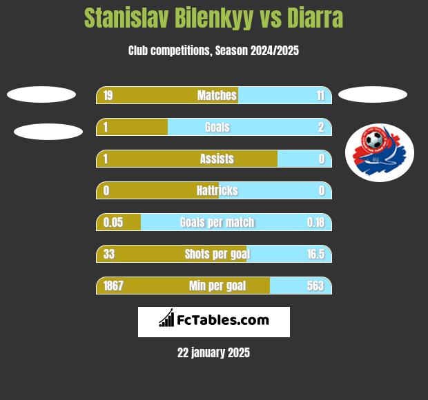 Stanislav Bilenkyy vs Diarra h2h player stats