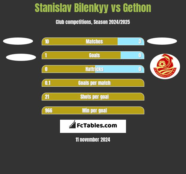 Stanislav Bilenkyy vs Gethon h2h player stats