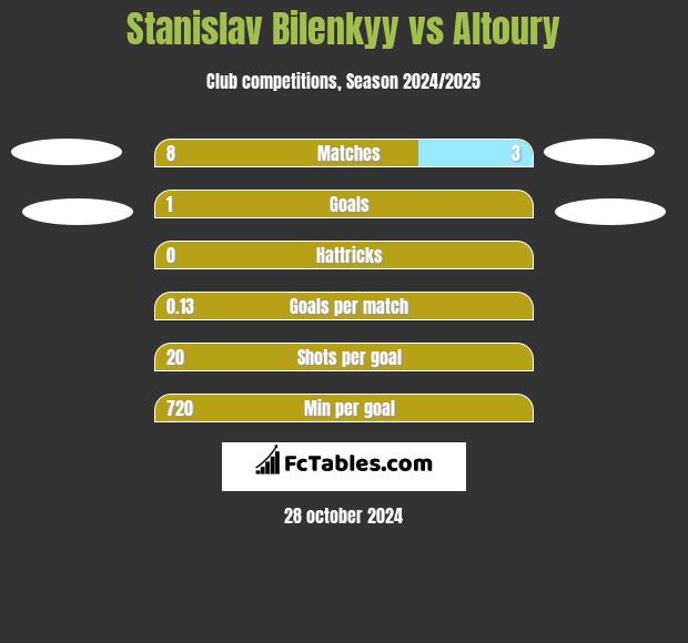 Stanislav Bilenkyy vs Altoury h2h player stats