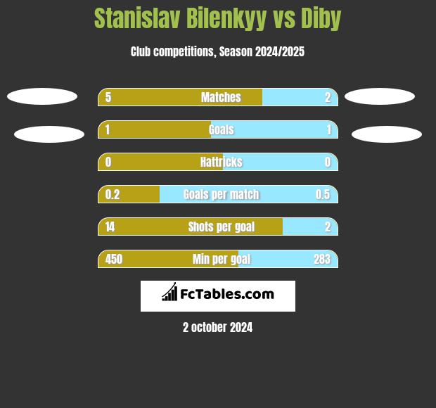 Stanislav Bilenkyy vs Diby h2h player stats