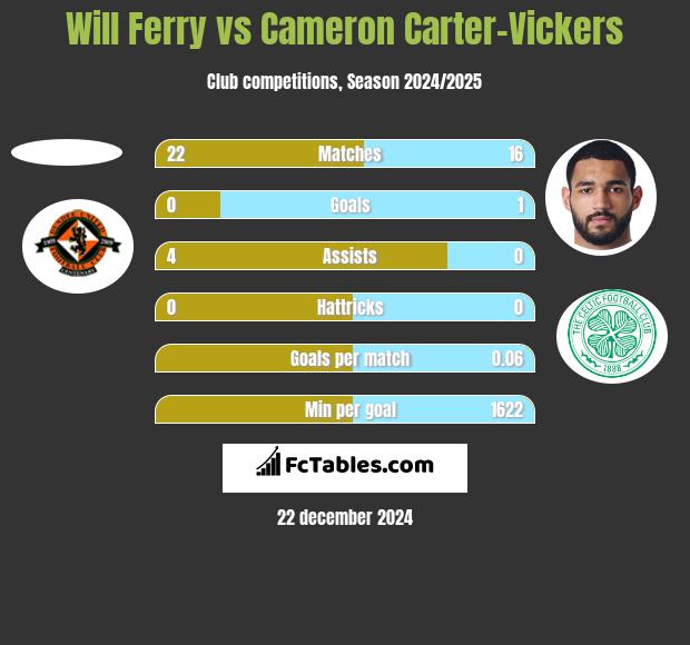 Will Ferry vs Cameron Carter-Vickers h2h player stats