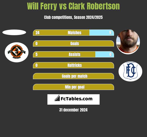 Will Ferry vs Clark Robertson h2h player stats