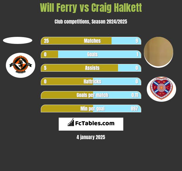 Will Ferry vs Craig Halkett h2h player stats